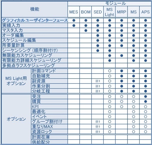 モジュール構成