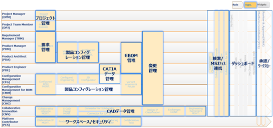 ENOVIA Role & Apps mapping