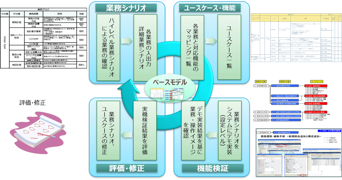 東芝の提案スパイラル型アプローチ