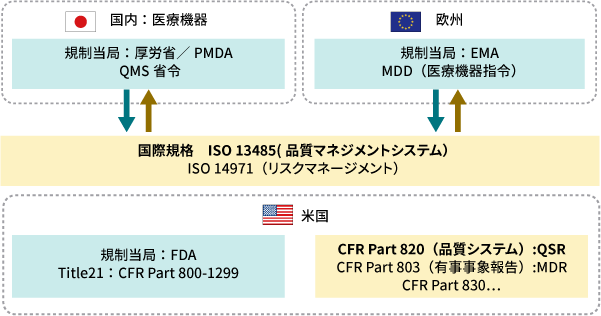 品質に関する規制