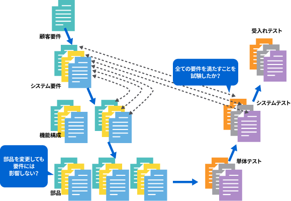 課題解決に向けたITへの要求