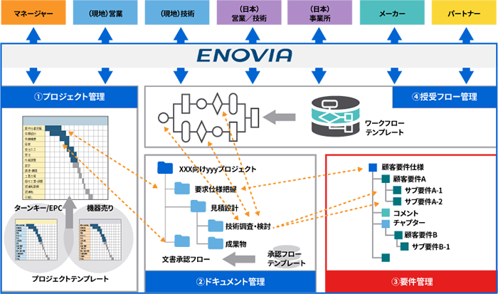 導入する機能