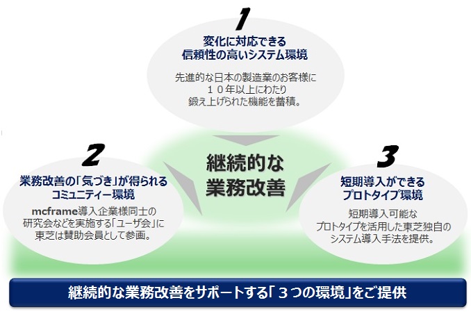 [イメージ] 継続的な業務改善をサポートする「３つの環境」をご提供