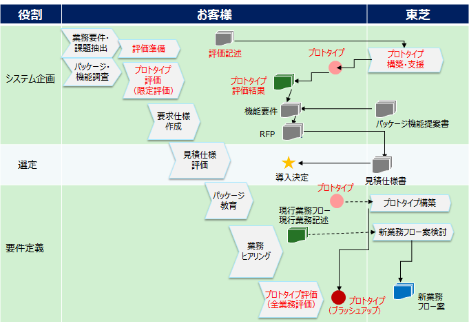 [イメージ] プロトタイプを活用したシステム企画手法