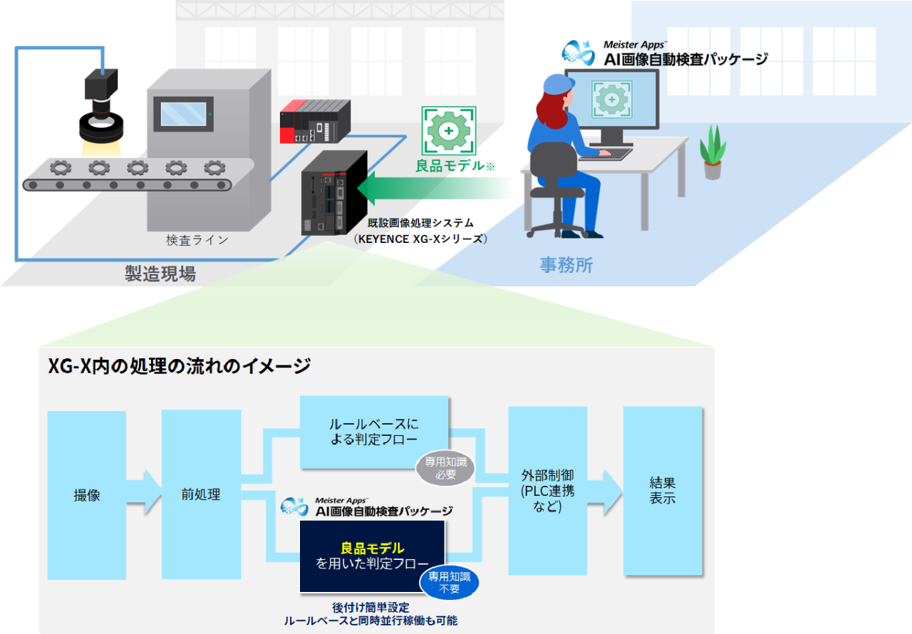  XG-Xと組み合わせたハイブリッド方式のイメージ