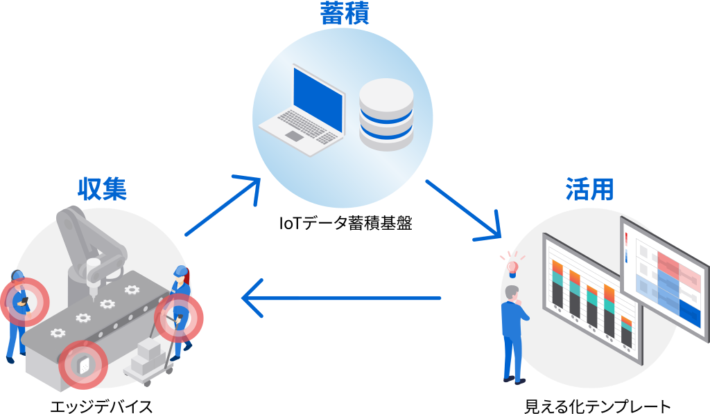 データ収集蓄積活用のイメージ