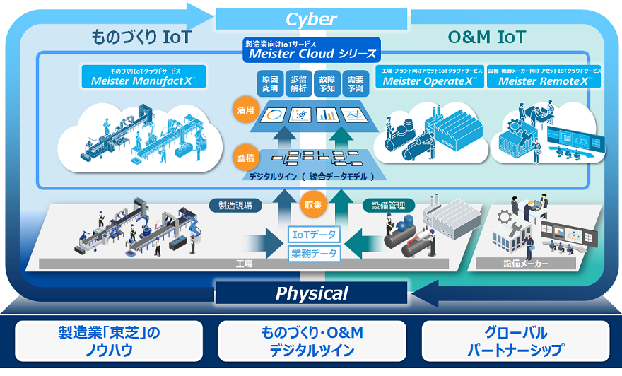 [イメージ] 次世代ものづくりソリューションとは