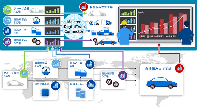現場改善だけではなく、つながる工場を実現し、ものづくりプロセス全体のマネジメントを強化イメージ
