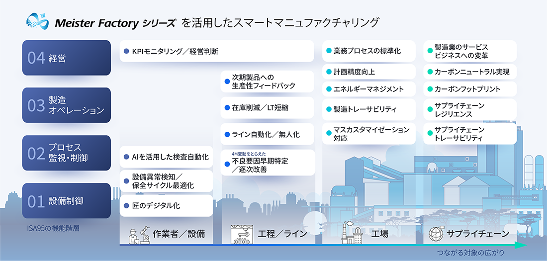 Meister Factory シリーズを活用したスマートマニュファクチャリング