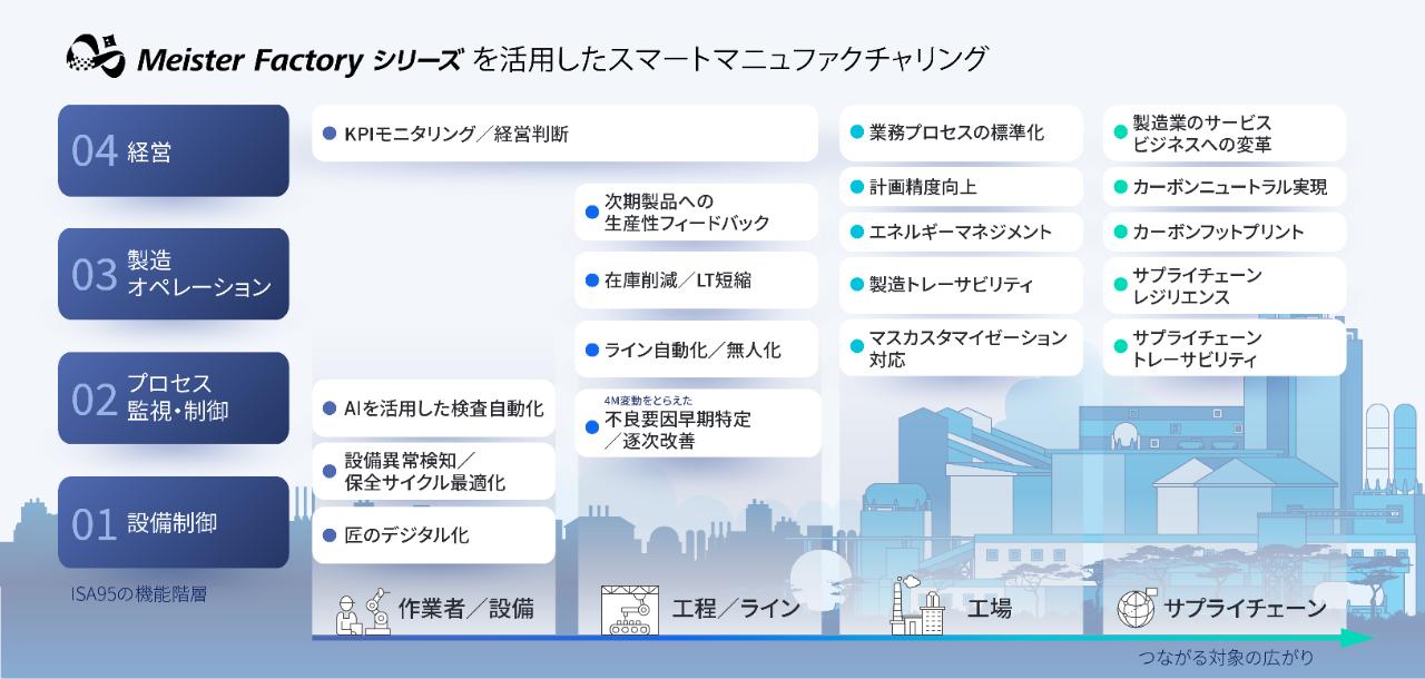 Meister Factory シリーズを活用したスマートマニュファクチャリング