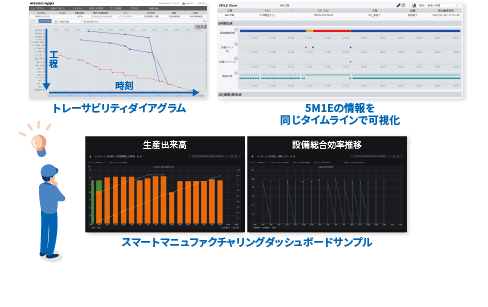 目的に応じた軸での分析や、トレーサビリティなどでIoTデータの価値をさらに高める