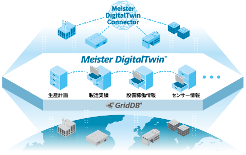 ものづくり（計画～出荷）に関わる様々な情報の蓄積が可能