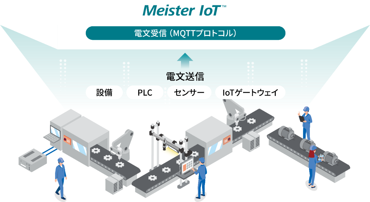 電文の準備により、データ収集元となる機器は問わずデータ登録が可能