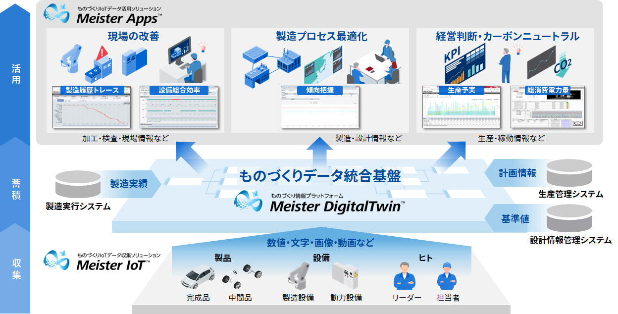 MeisterFactoryシリーズ概要図