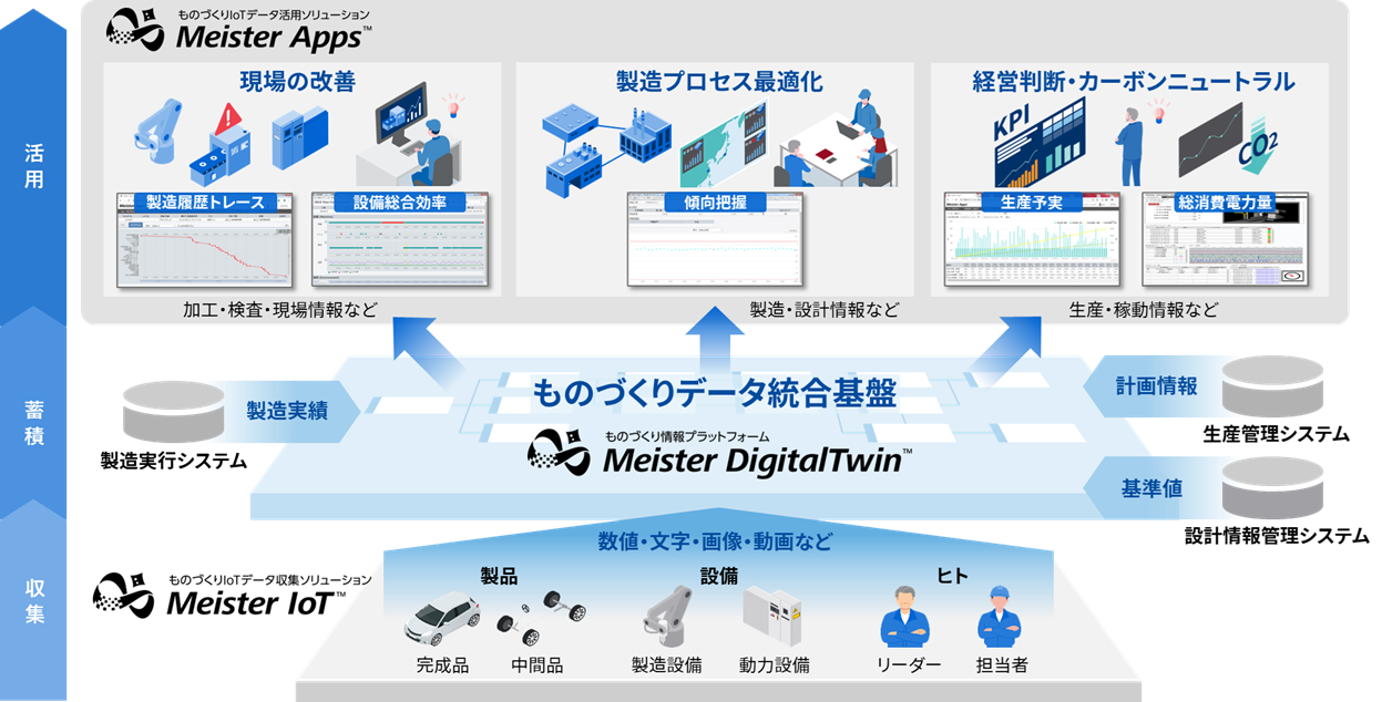 MeisterFactoryシリーズ概要図