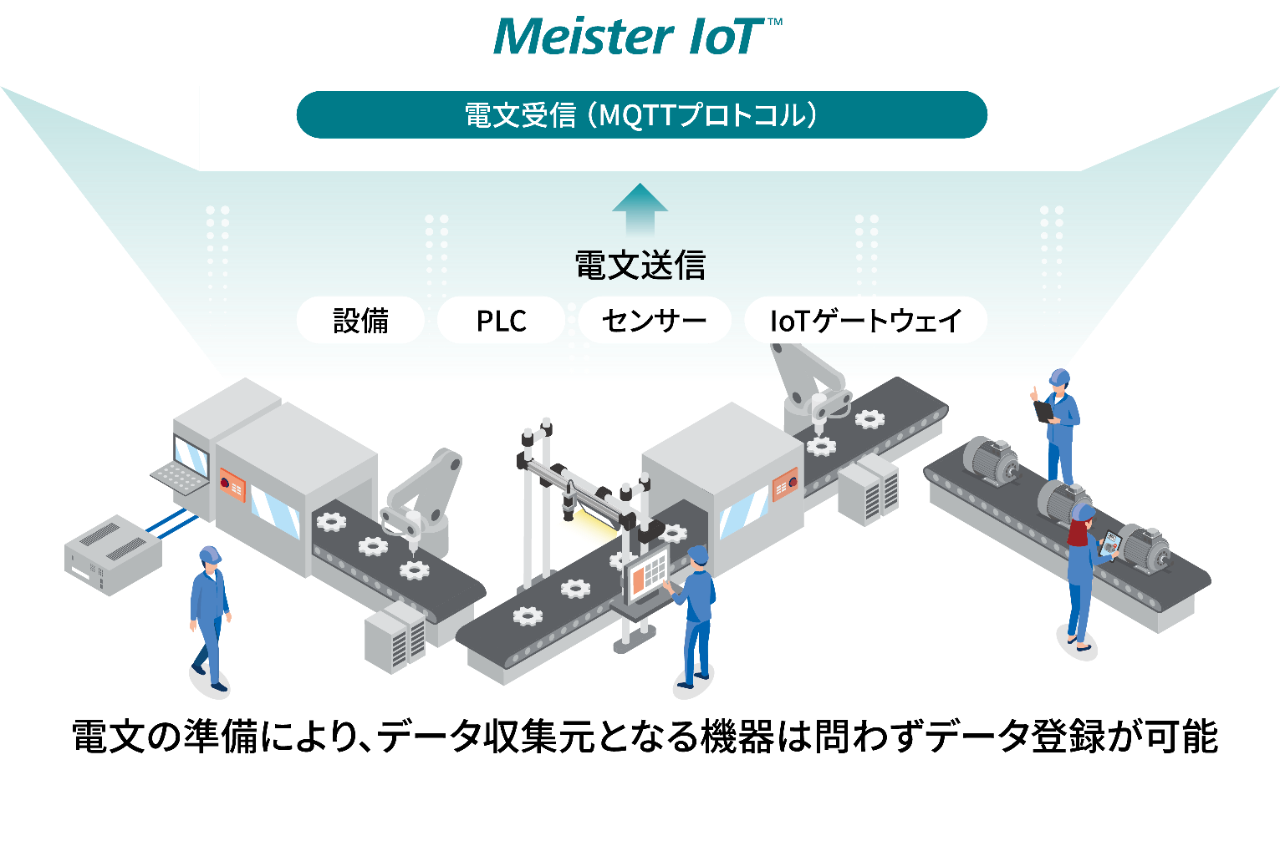 電文の準備により、データ収集元となる機器は問わずデータ登録が可能
