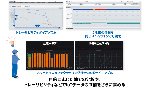 目的に応じた軸での分析や、トレーサビリティなどでIoTデータの価値をさらに高める