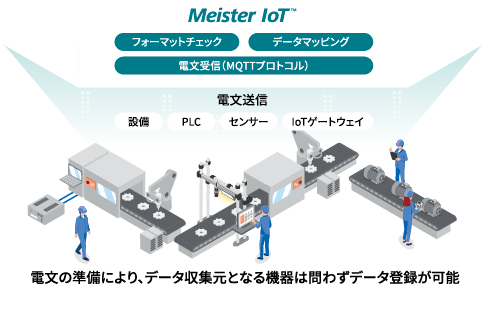 電文の準備により、データ収集元となる機器は問わずデータ登録が可能