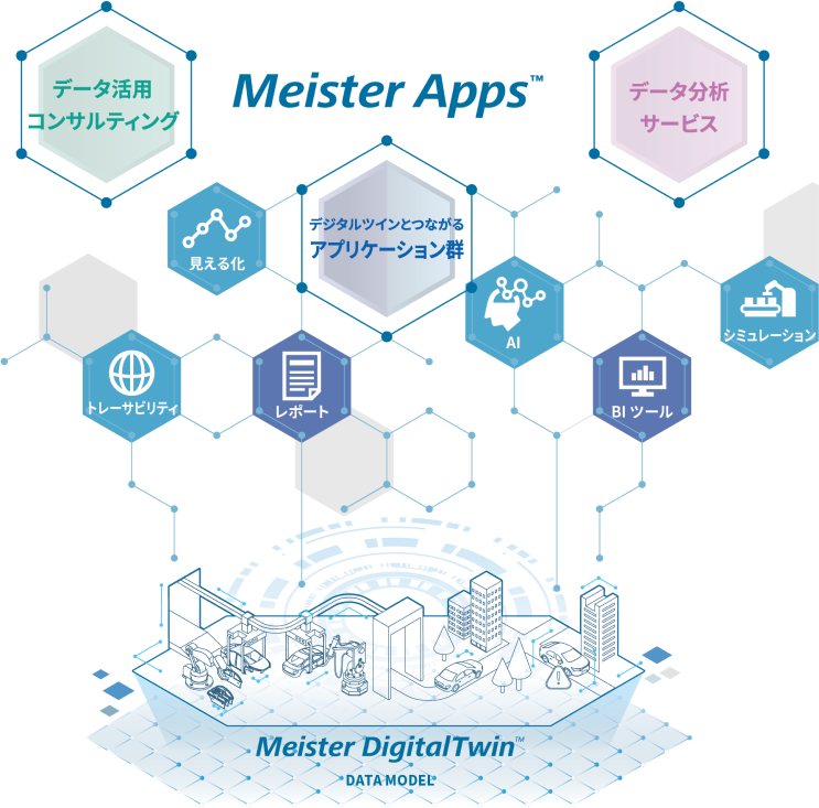 [イメージ] ものづくりIoTデータ活用ソリューション Meister Apps™