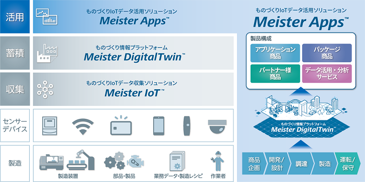 [イメージ] 商品・サービス構成