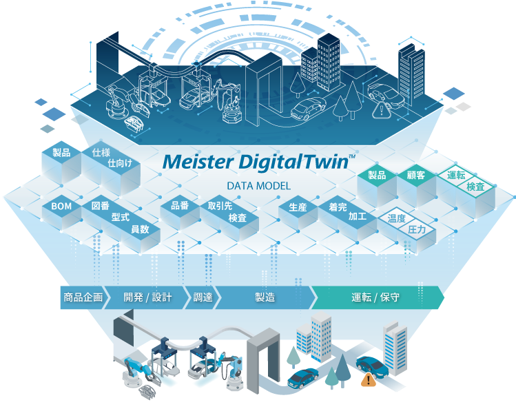 [イメージ] ものづくり情報プラットフォーム Meister DigitalTwin™