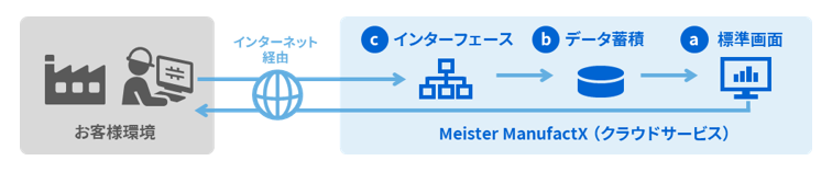 [イメージ] ものづくりIoTクラウドサービス Meister ManufactX™システム構成