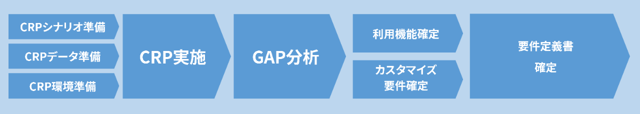 CRP／GAP分析 フロー図