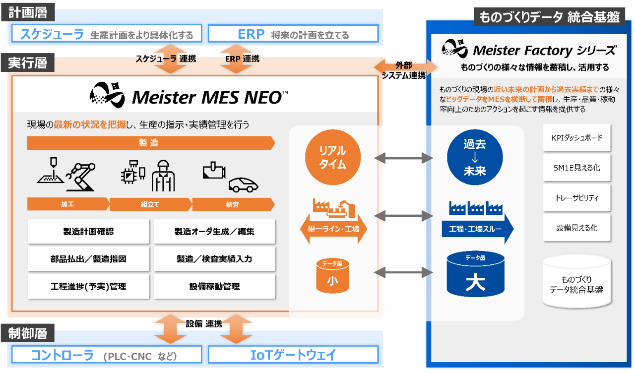 MESとERPの連携～現場の改善からスマートファクトリ―化まで～