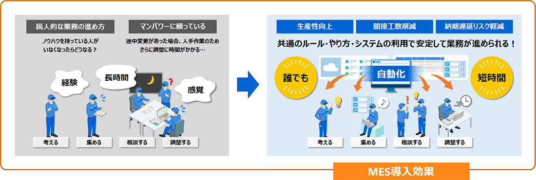 MES導入効果のイメージ