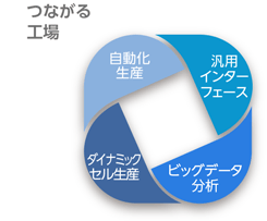 つながる工場