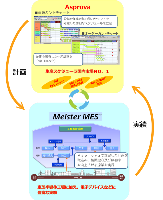 Asprova連携の説明図