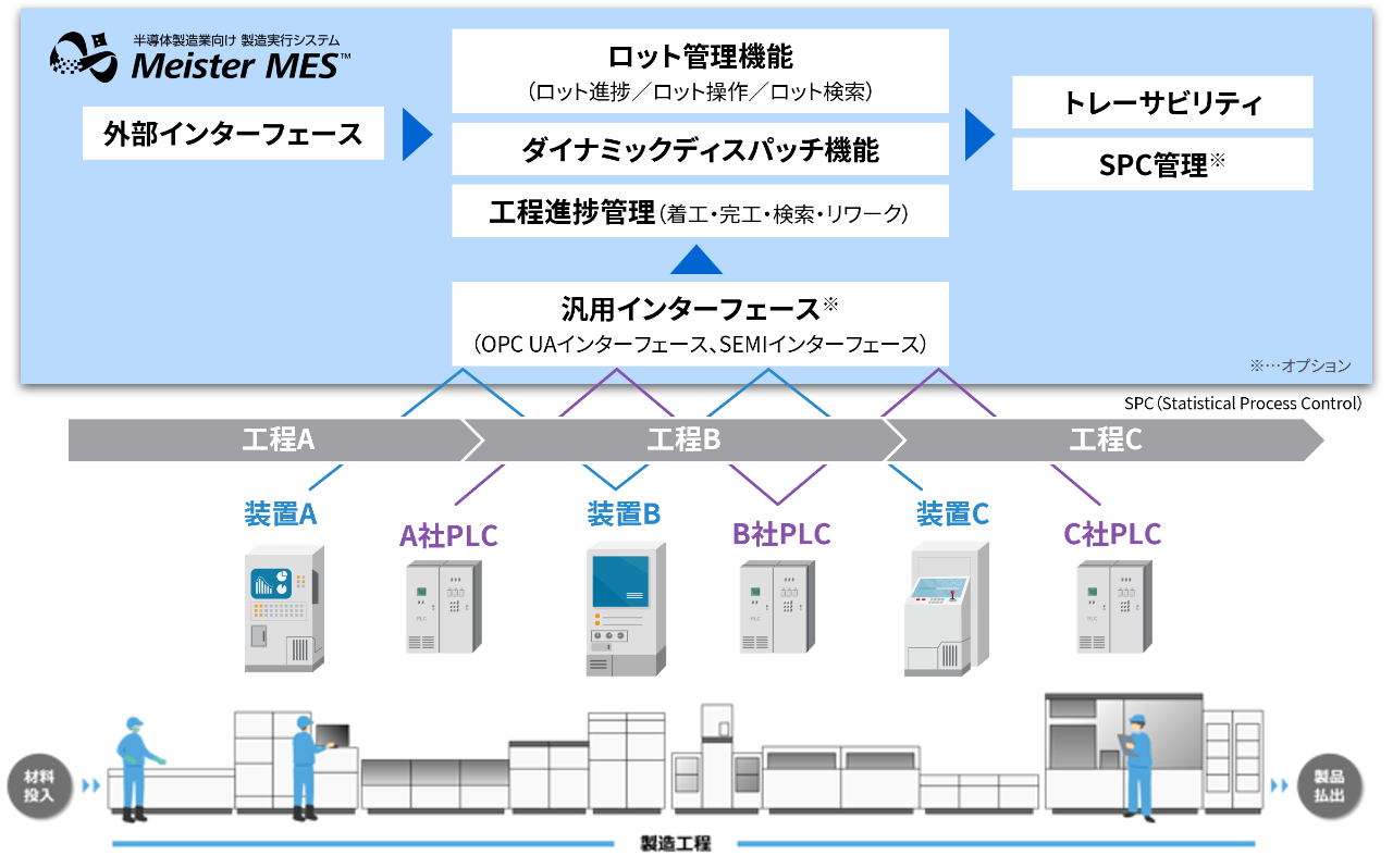 半導体製造業向け製造実行システム Meister MES | 東芝デジタル
