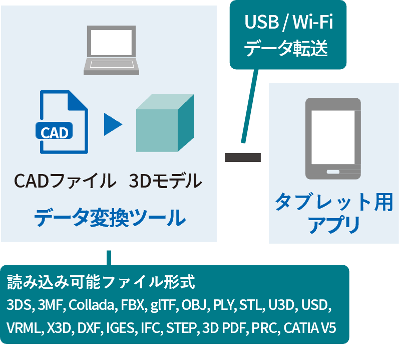 様々なCADデータに対応