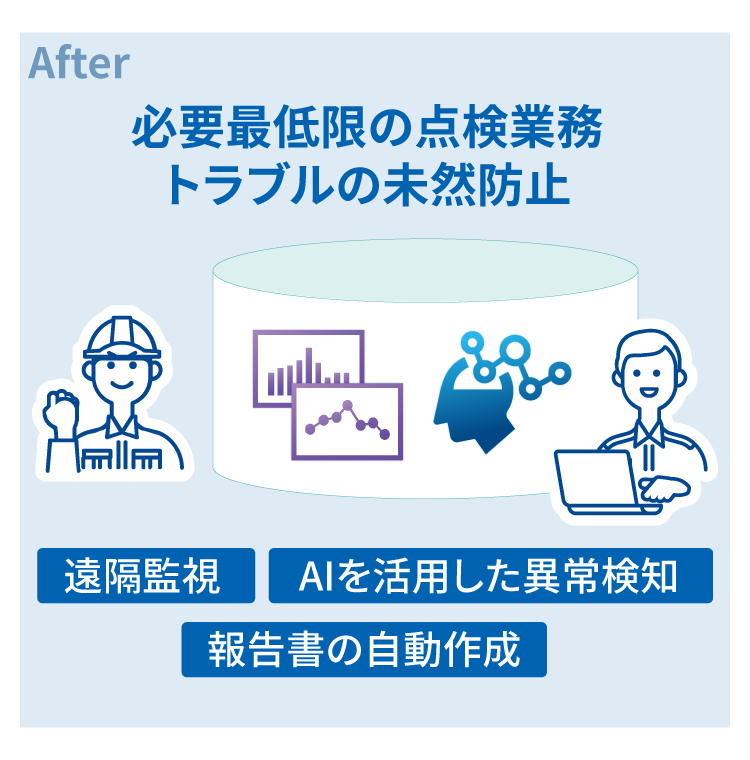 (after)必要最低限の点検業務 トラブルの未然防止