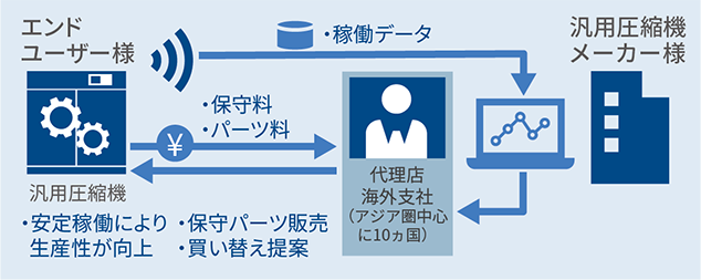 [イメージ] 保守パーツビジネスの拡大と適切な買い替え時期の提案が可能に