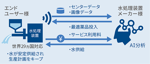 [イメージ] AI技術に基づくメンテナンスサービスの高度化と新たなビジネスモデルへの転換