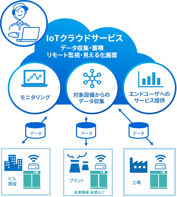 設備メーカー向けアセットIoTクラウドサービス Meister Remote X™は、 装置・機器の稼働データを集め蓄積し、 リモート監視を可能にするソリューションです