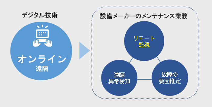 フィールドエンジニアの安全確保とメンテナンス業務継続には、 非接触を実現するデジタル技術の活用が不可欠