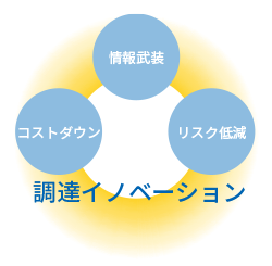 戦略調達の実現