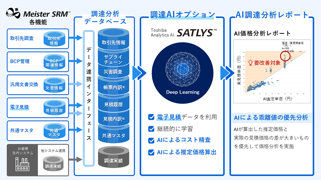 調達AIオプションの概要画像