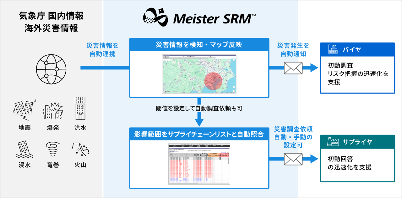 災害連携情報オプションの概要画像