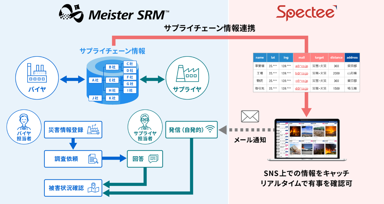 グローバルの多様な有事（災害）情報を的確に捉え、初動更に迅速化