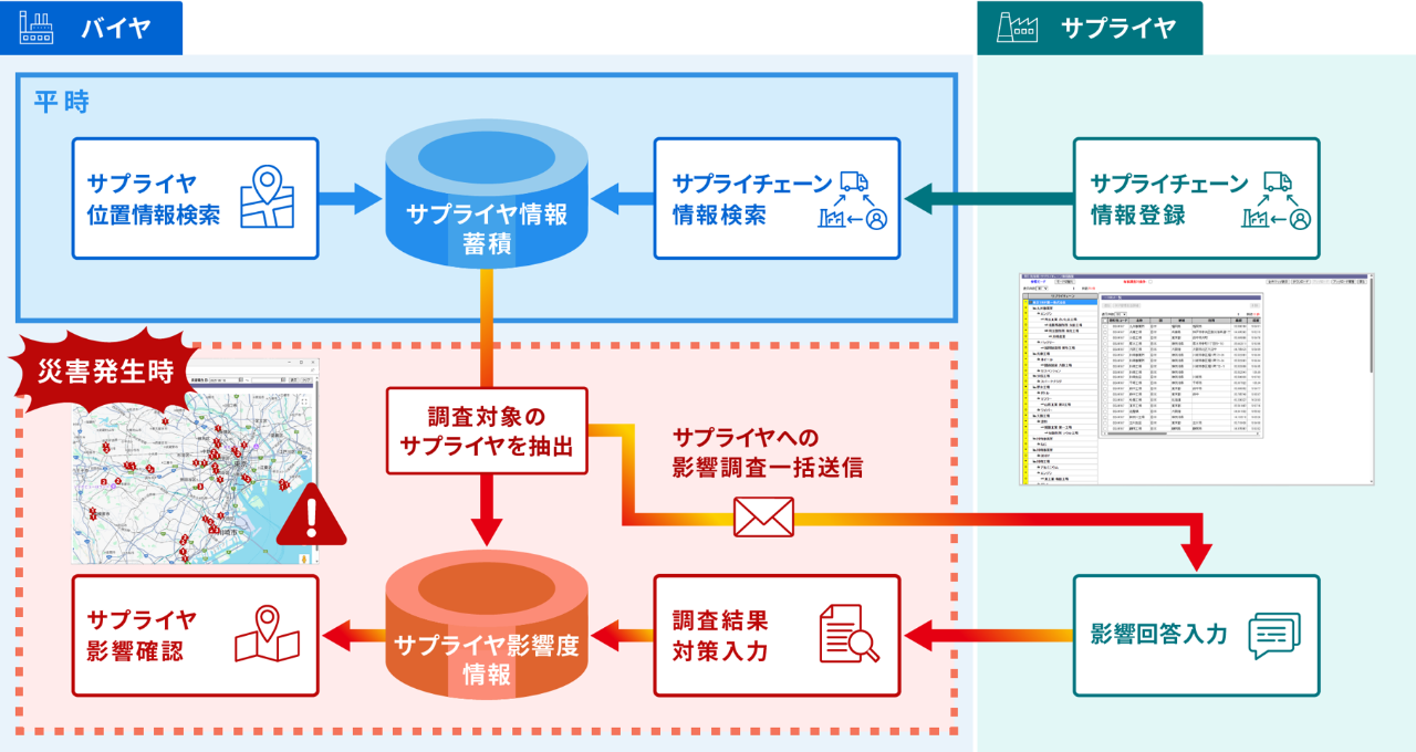 BCP管理の図