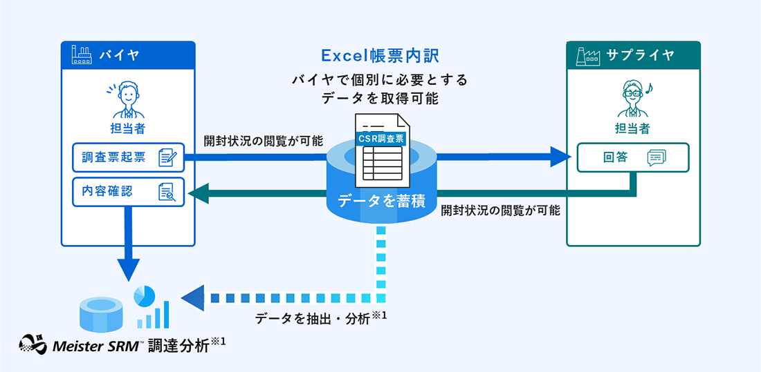 Excel帳票内訳の図