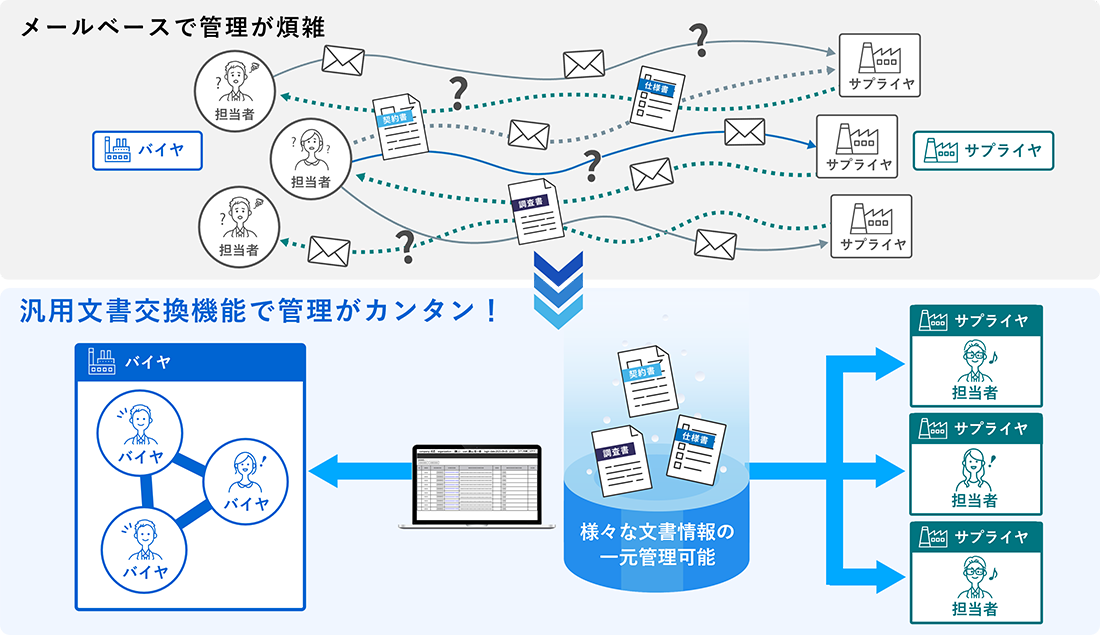 汎用文書交換の概要画像