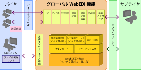 グローバルWebEDI概要