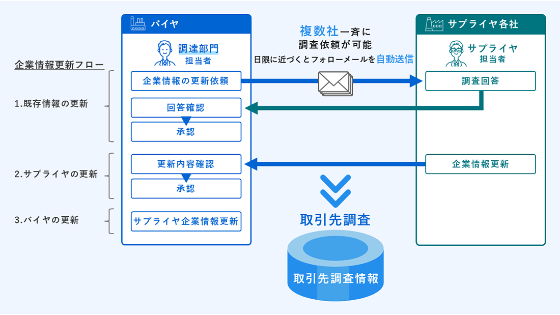 取引先調査の概要画像