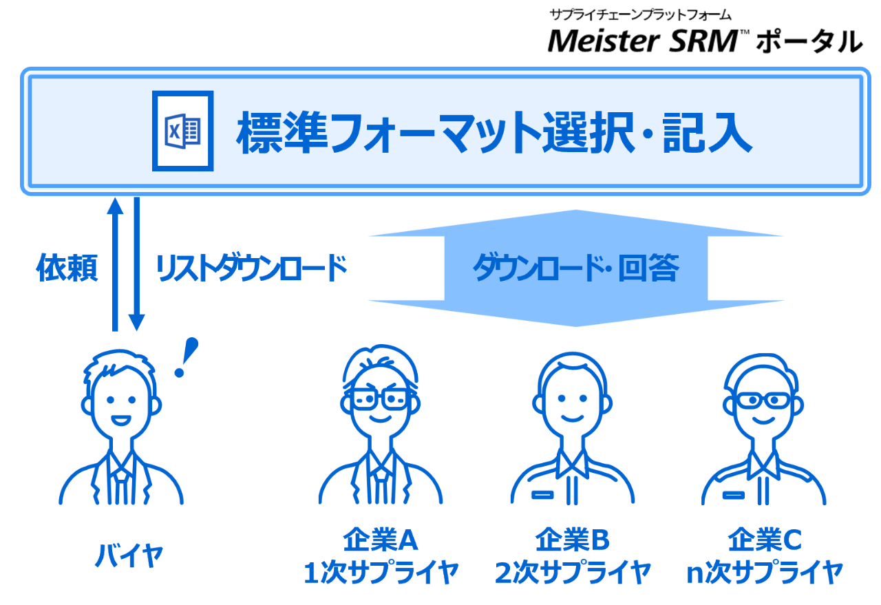 利用効果：各種調査の標準フォーマット活用により、n次サプライヤも調査依頼や回答を効率化