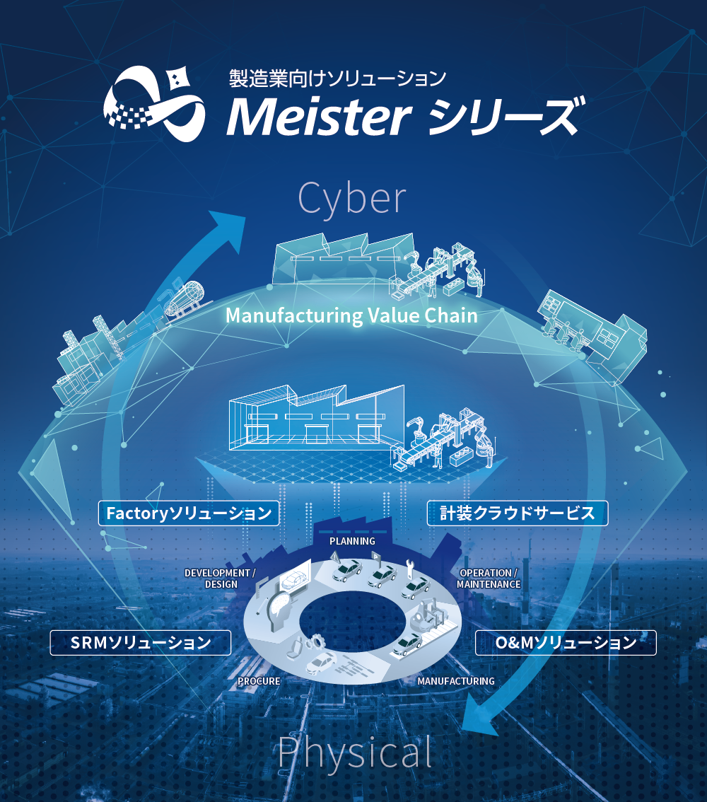 製造業向けソリューション Meister シリーズ概念図