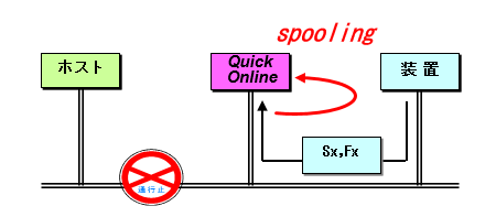 スプール機能も実現可能